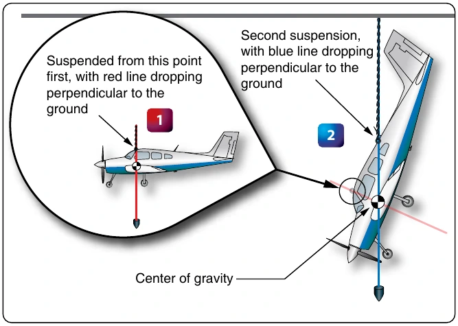 Figure 6-5. Center of gravity determined by two suspension points.