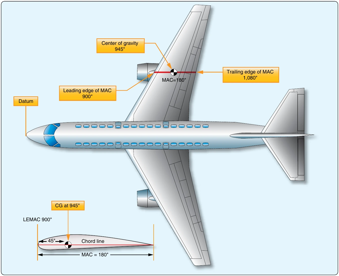 Figure 6-54. Center of gravity location on a large commercial transport.