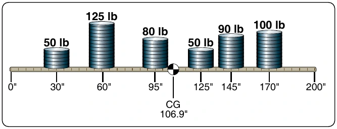 Figure 6-6. Center of gravity for weights on a plank with datum at one end.