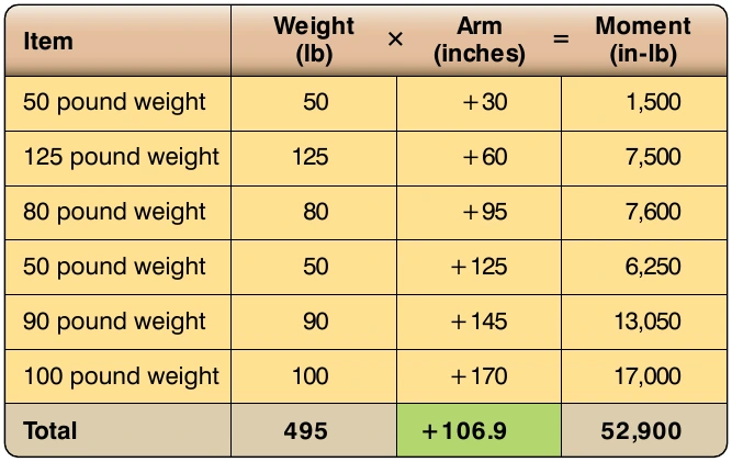 Figure 6-7. Center of gravity calculation for weights on a plank with datum at one end.