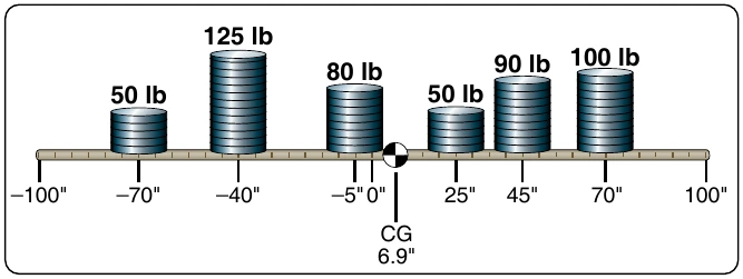 Figure 6-8. Center of gravity for weights on a plank with datum in the middle.