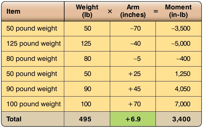 Figure 6-9. Center of gravity calculation for weights on a plank with datum in the middle.