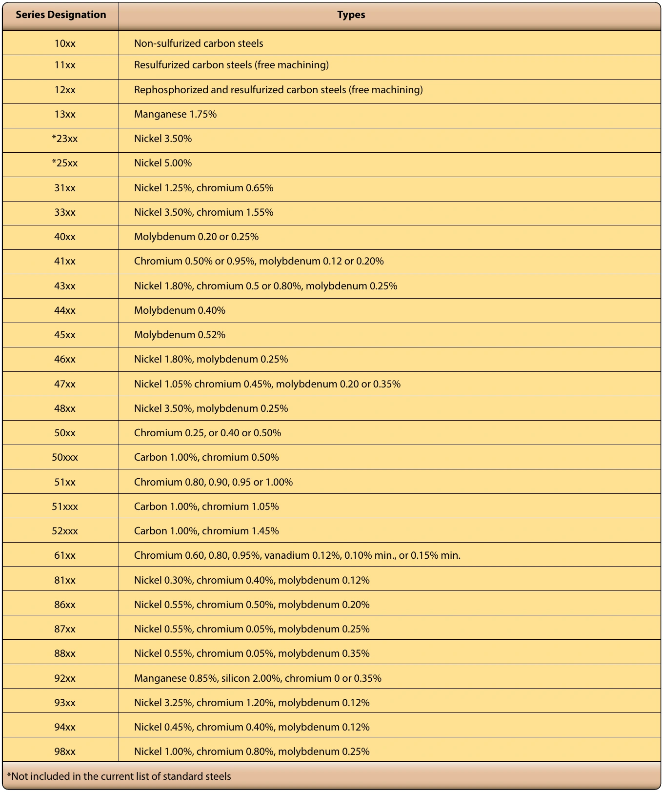 Figure 7-1. SAE numerical index.