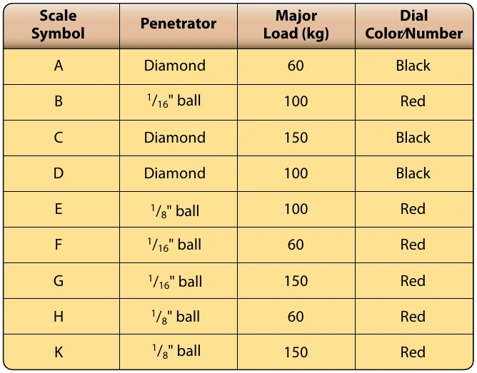 Figure 7-11. Standard Rockwell hardness scales.