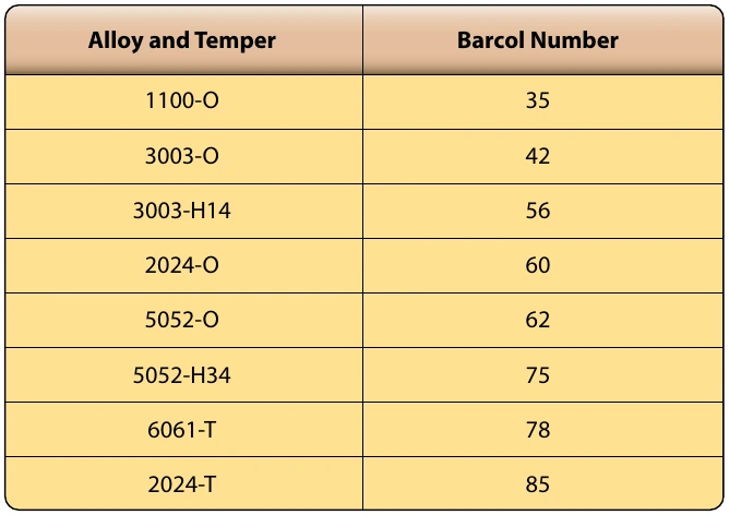 Figure 7-13. Typical Barcol readings for aluminum alloy.