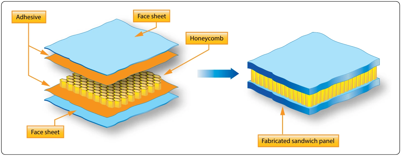 Figure 7-14. Sandwich structure.