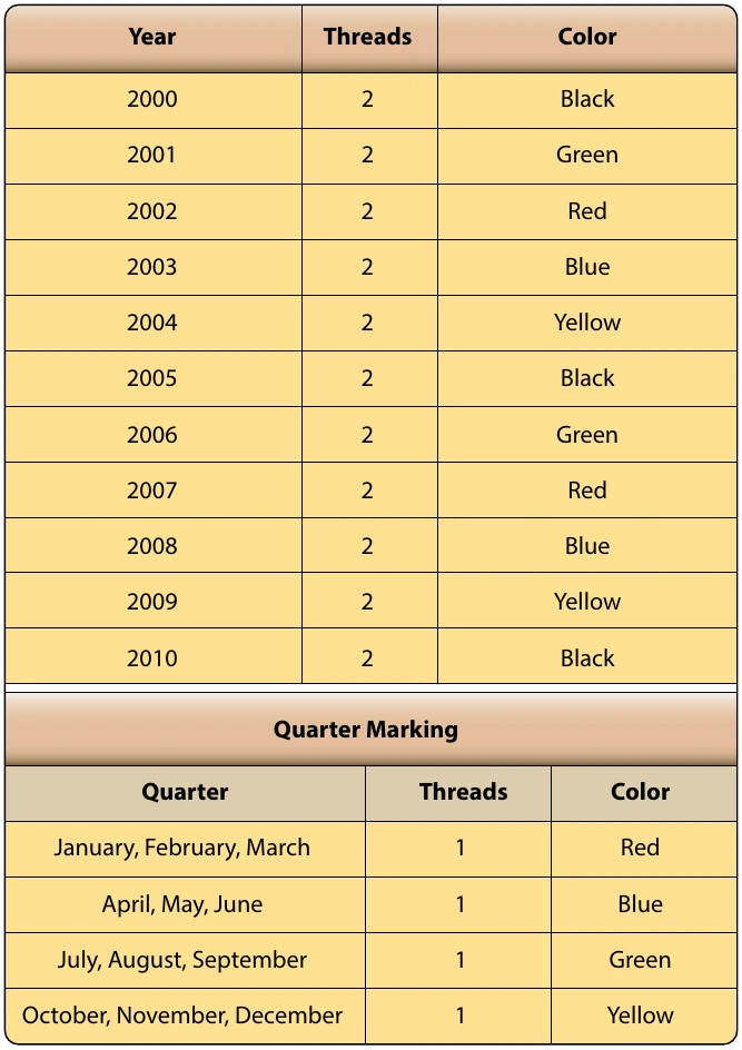 Figure 7-15. Shock absorber cord color coding.