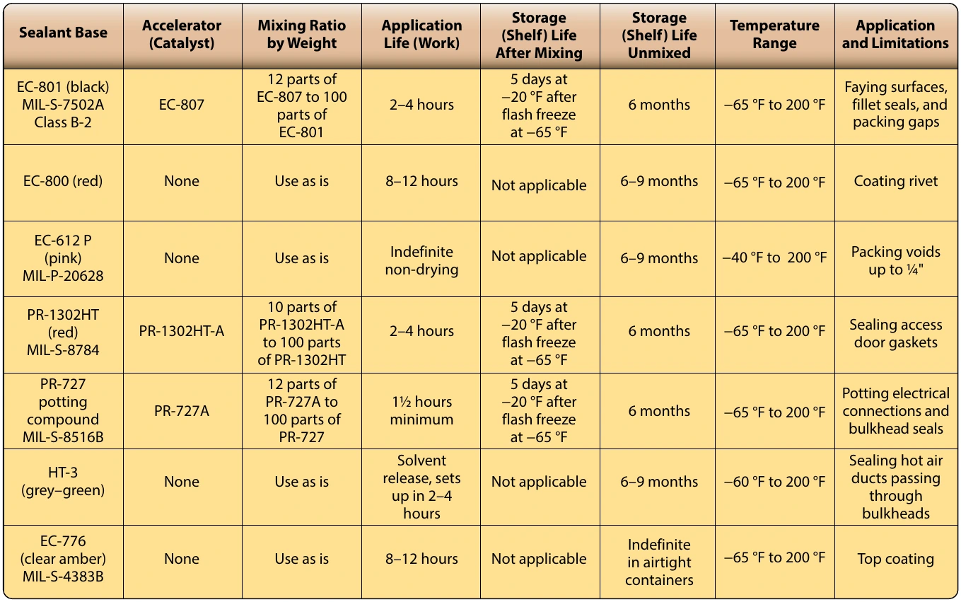 Figure 7-18. General sealant information.