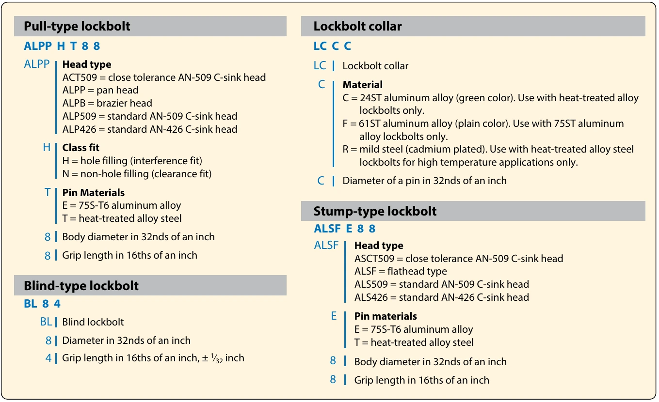 Figure 7-21. Lockbolt numbering system.