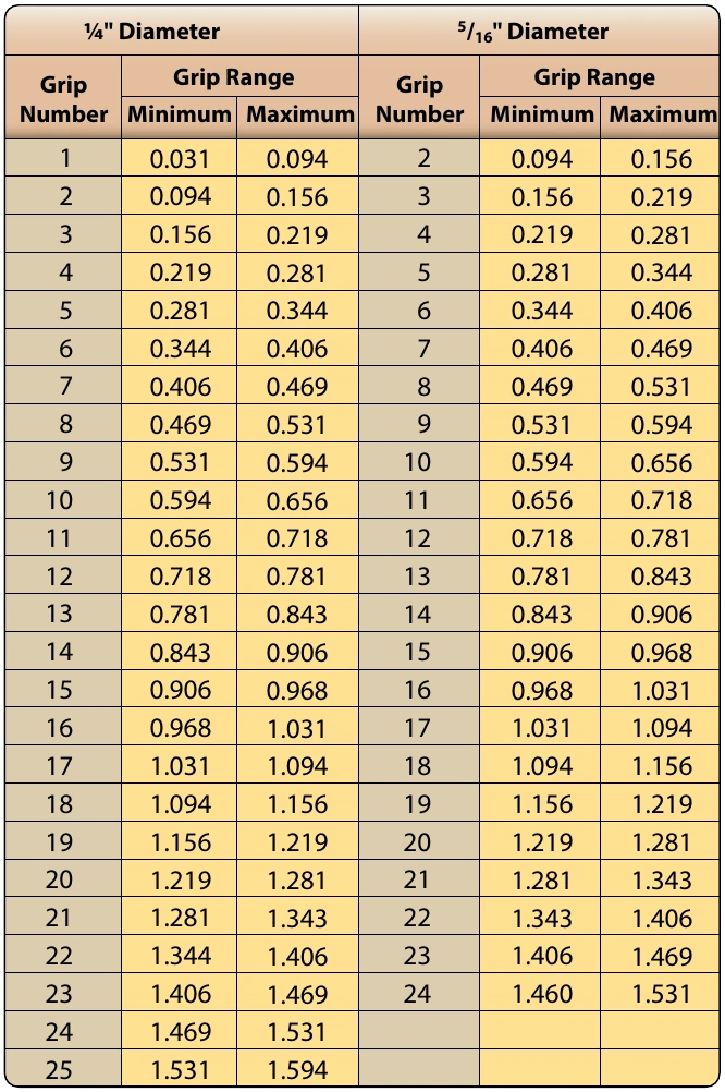Figure 7-23. Blind-type lockbolt grip ranges.