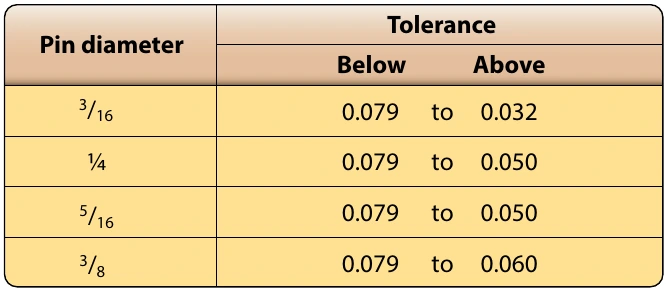 Figure 7-24. Pin tolerance ranges.