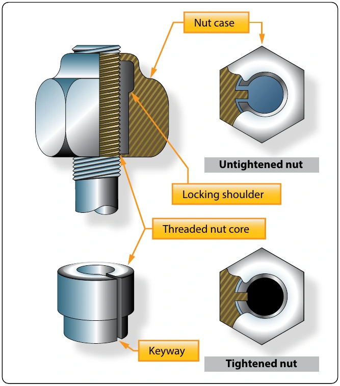 Figure 7-27. Stainless steel self-locking nut.