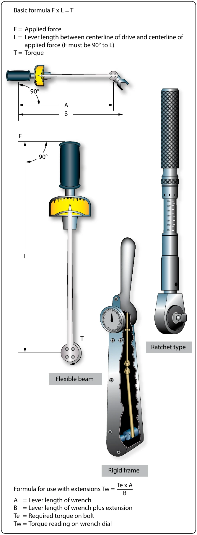 Figure 7-33. Common torque wrenches.