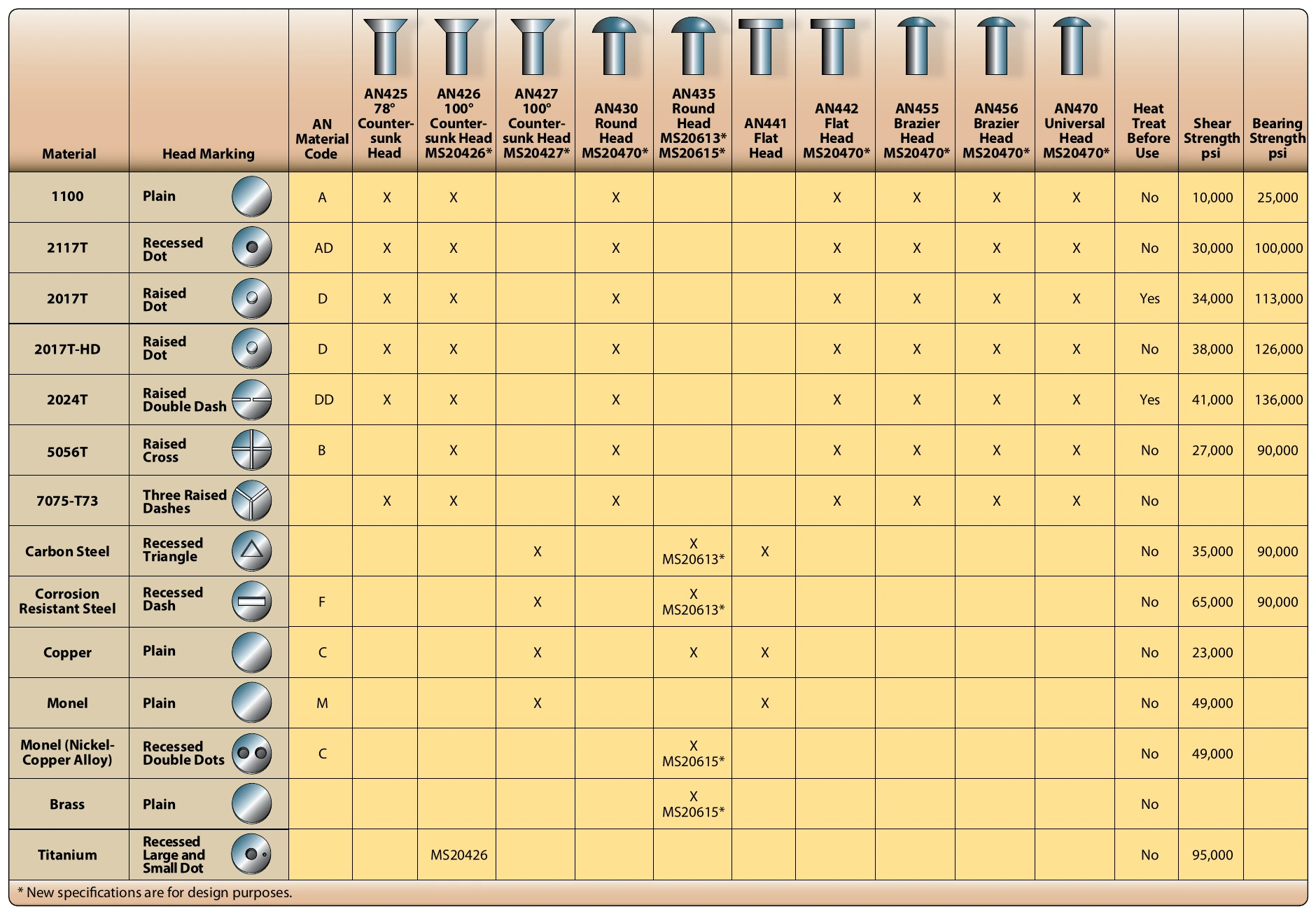 Figure 7-35. Rivet identification chart.