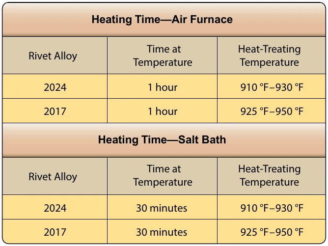 Figure 7-36. Rivet heating times and temperatures.