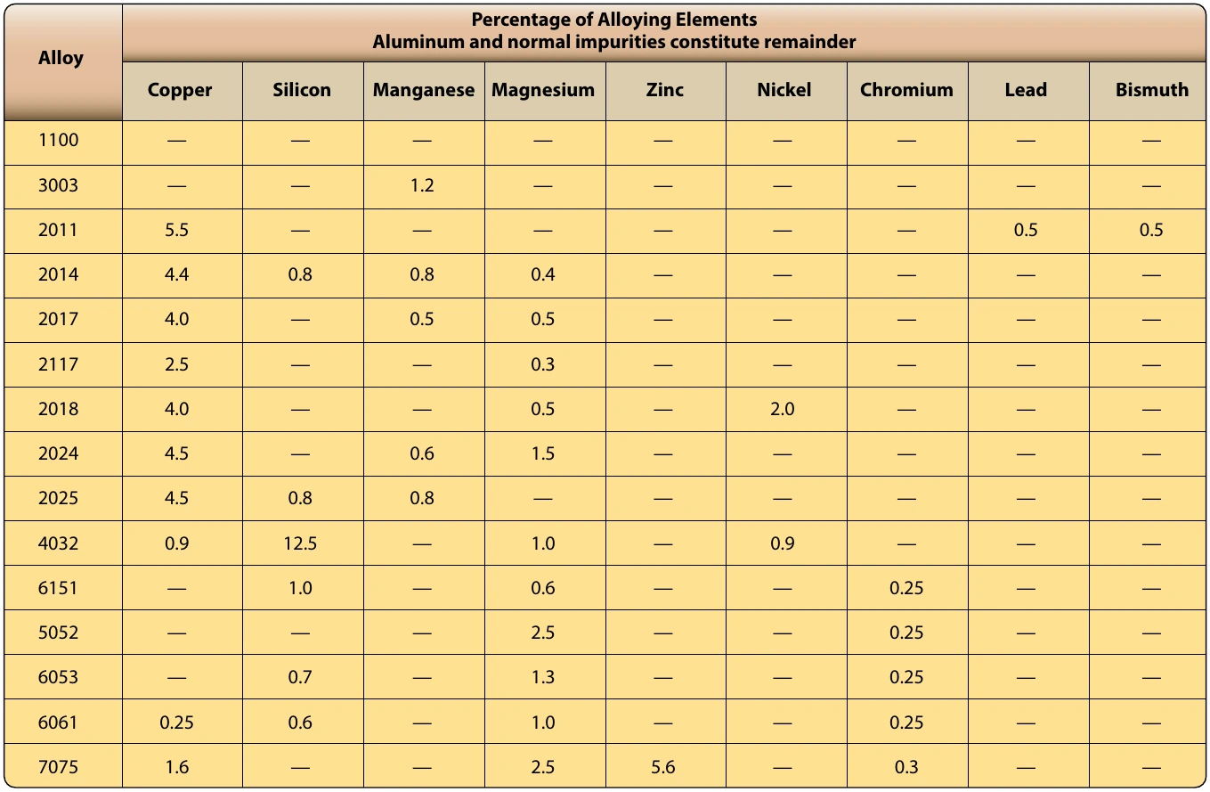 Figure 7-4. Nominal composition of wrought aluminum alloys.