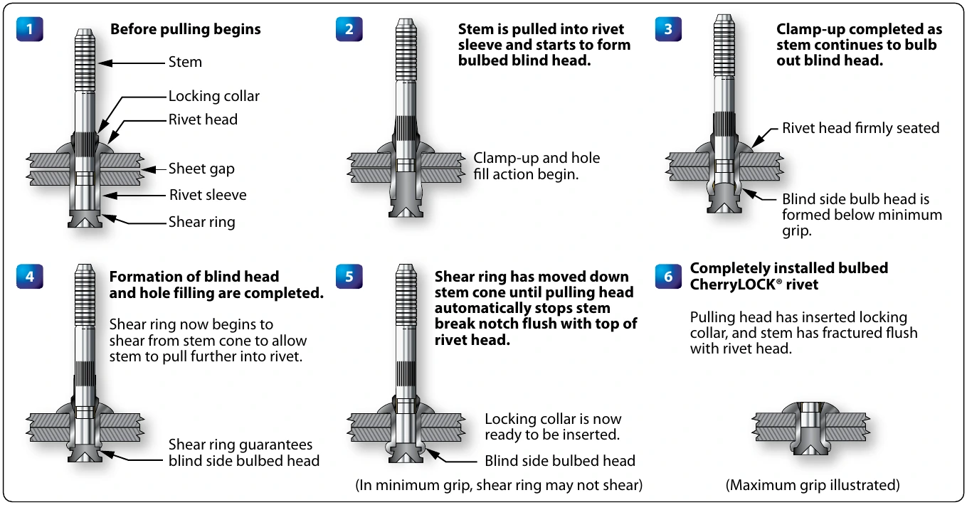 Figure 7-46. CherryLOCK® rivet installation.