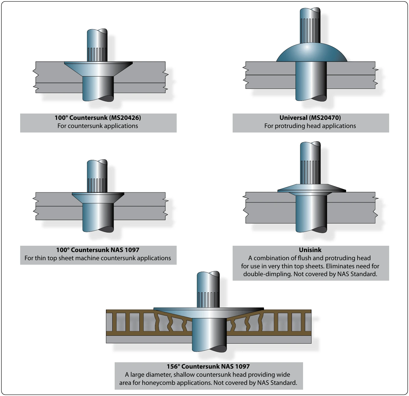 Figure 7-47. CherryLOCK® rivet heads.