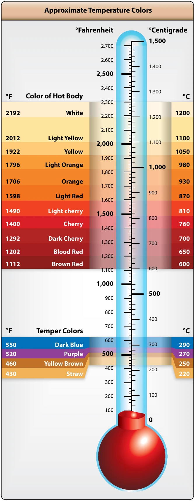 Figure 7-5. Temperature chart indicating conversion of Centigrade to Fahrenheit or vice versa, color temperature scale for hardening temperature range, and tempering temperature range.