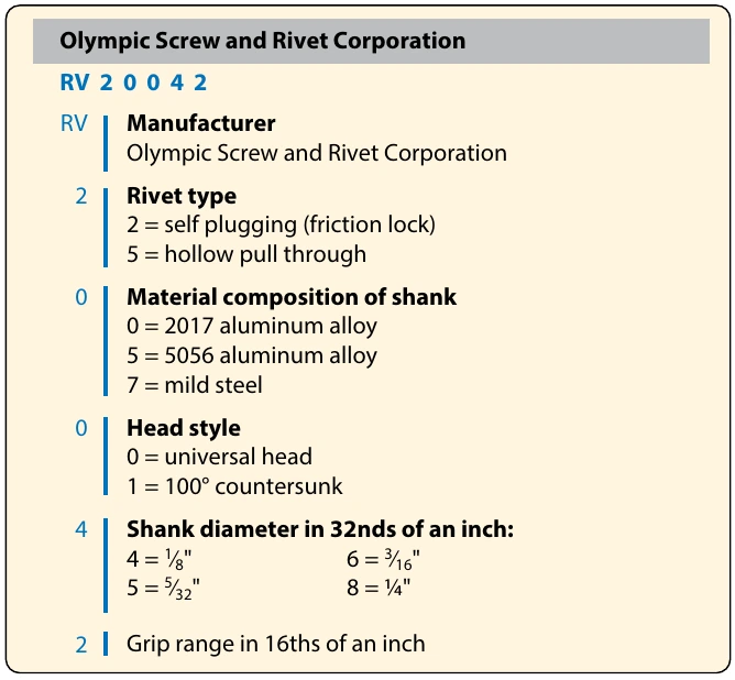 Figure 7-52. Olympic Screw and Rivet Corporation codes.