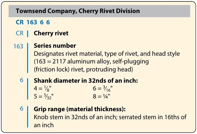 Figure 7-53. Townsend Company, Cherry Rivet Division codes.