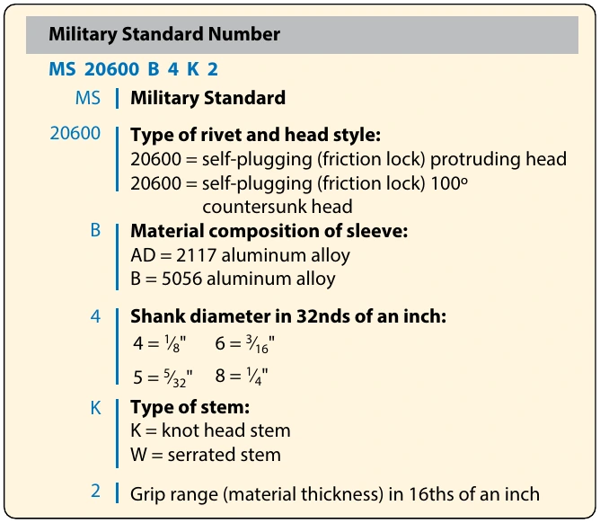 Figure 7-54. Military Standard Numbers.