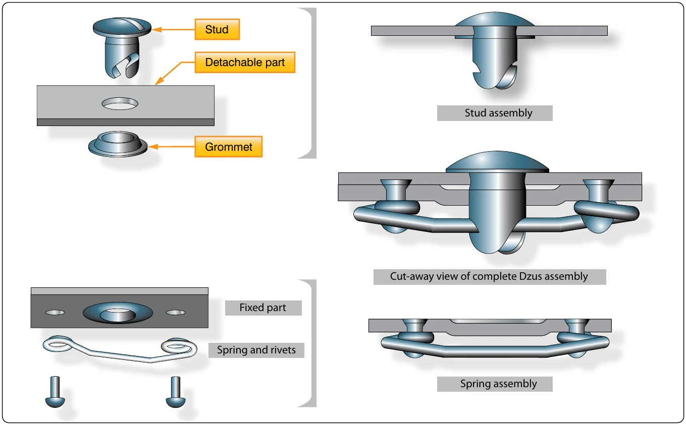 Figure 7-58. Dzus fastener.