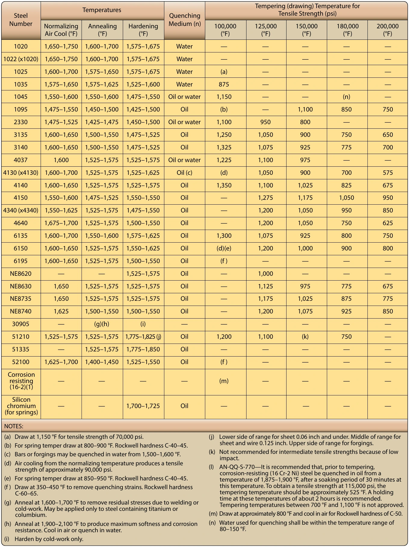 Figure 7-6. Heat-treatment procedures for steels.