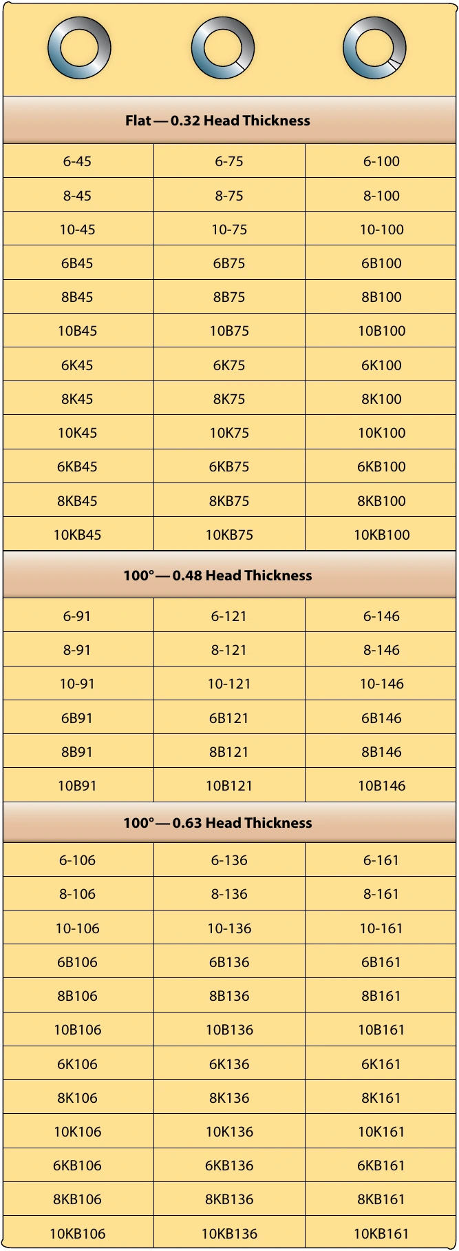 Figure 7-63. Rivnut data chart.