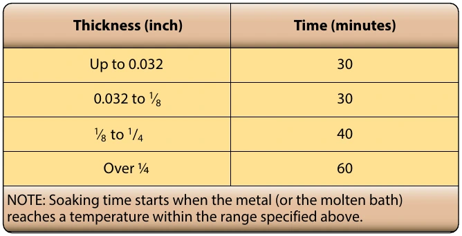Figure 7-7. Typical soaking times for heat-treatment.