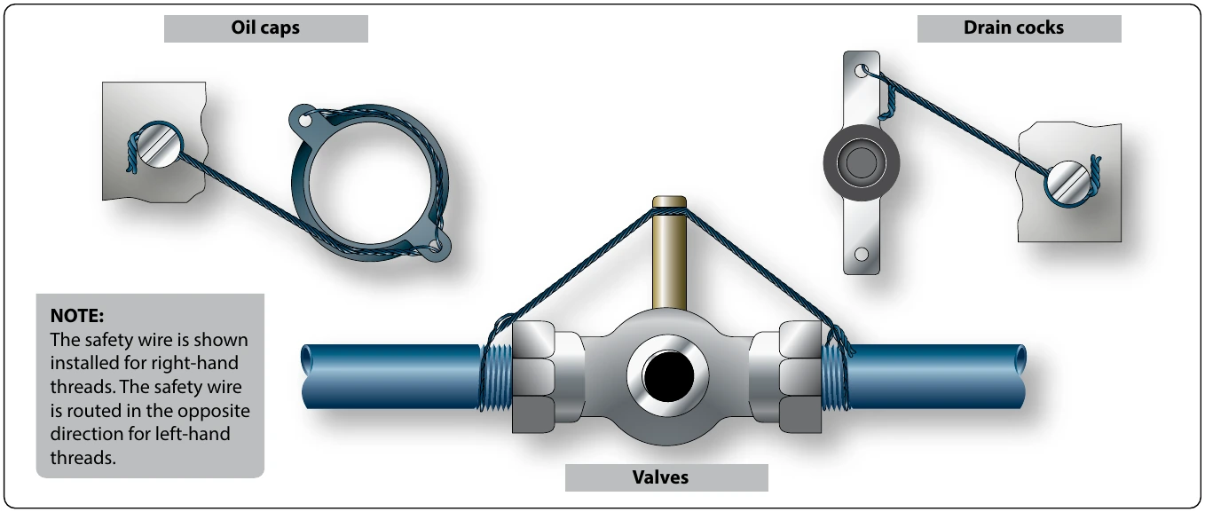 Figure 7-73. Safety wiring attachment for plug connectors.