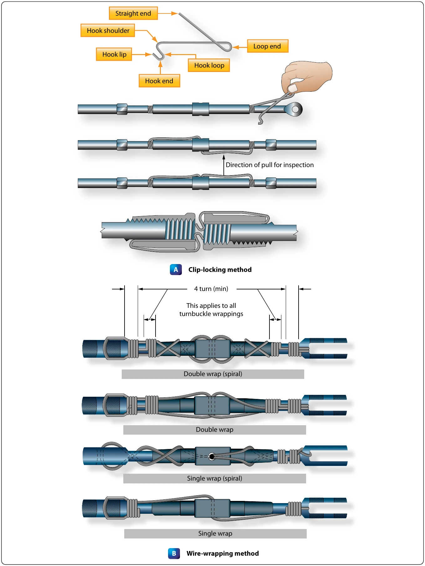 Figure 7-75. Safetying turnbuckles: (A) clip-locking method and (B) wire-wrapping method.