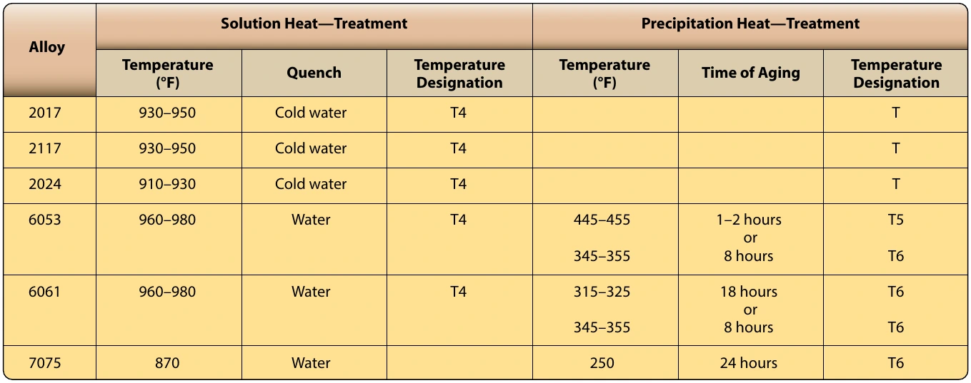 Figure 7-8. Conditions for heat-treatment of aluminum alloys.