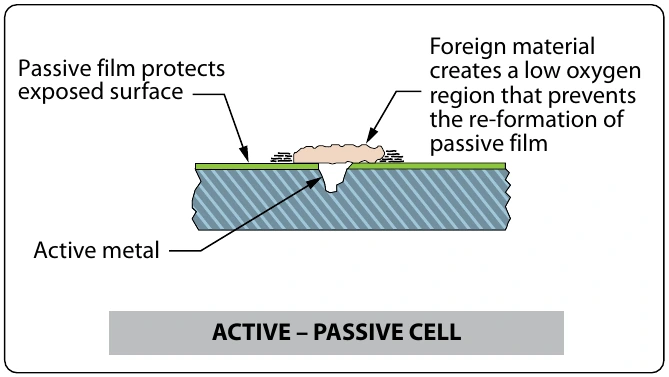 Figure 8-13. Active-passive cell.