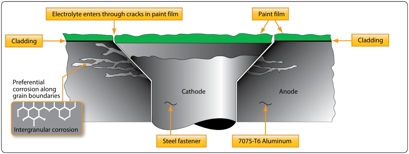 Figure 8-14. Intergranular corrosion of 7075-T6 aluminum adjacent to steel fastener.