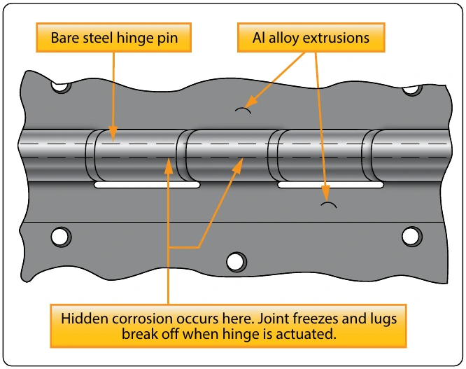 Figure 8-22. Hinge corrosion points.