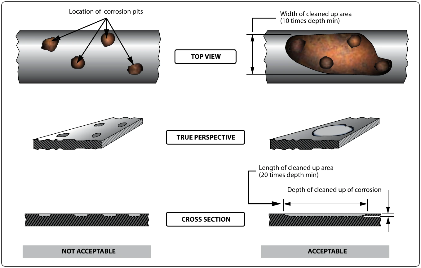 Figure 8-23. Blending or blending corrosion damage.