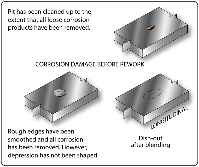 Figure 8-24. Blend of corrosion as a single depression.