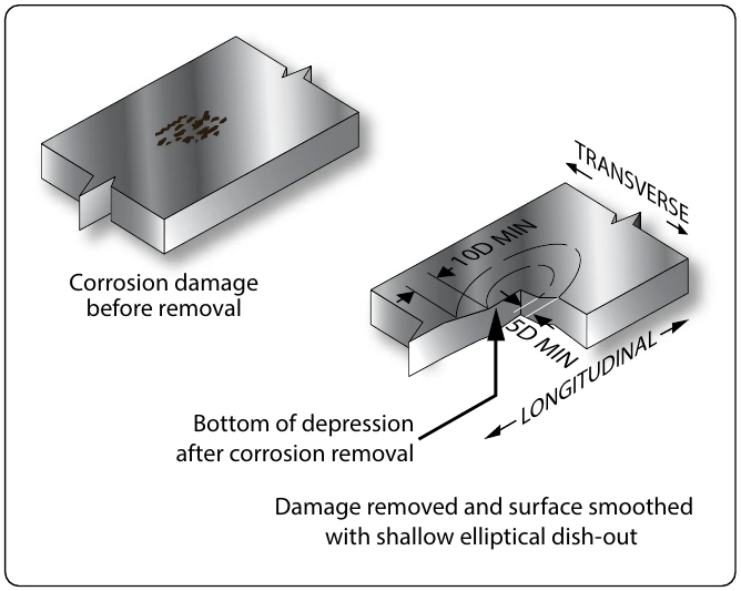 Figure 8-25. Blend out of multiple pits in a corroded area.
