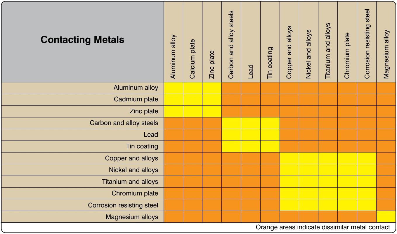 Figure 8-30. Dissimilar metal contacts that will result in electrolytic corrosion.