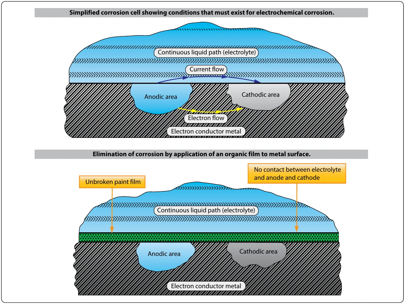 Figure 8-5. Electrochemical attack.