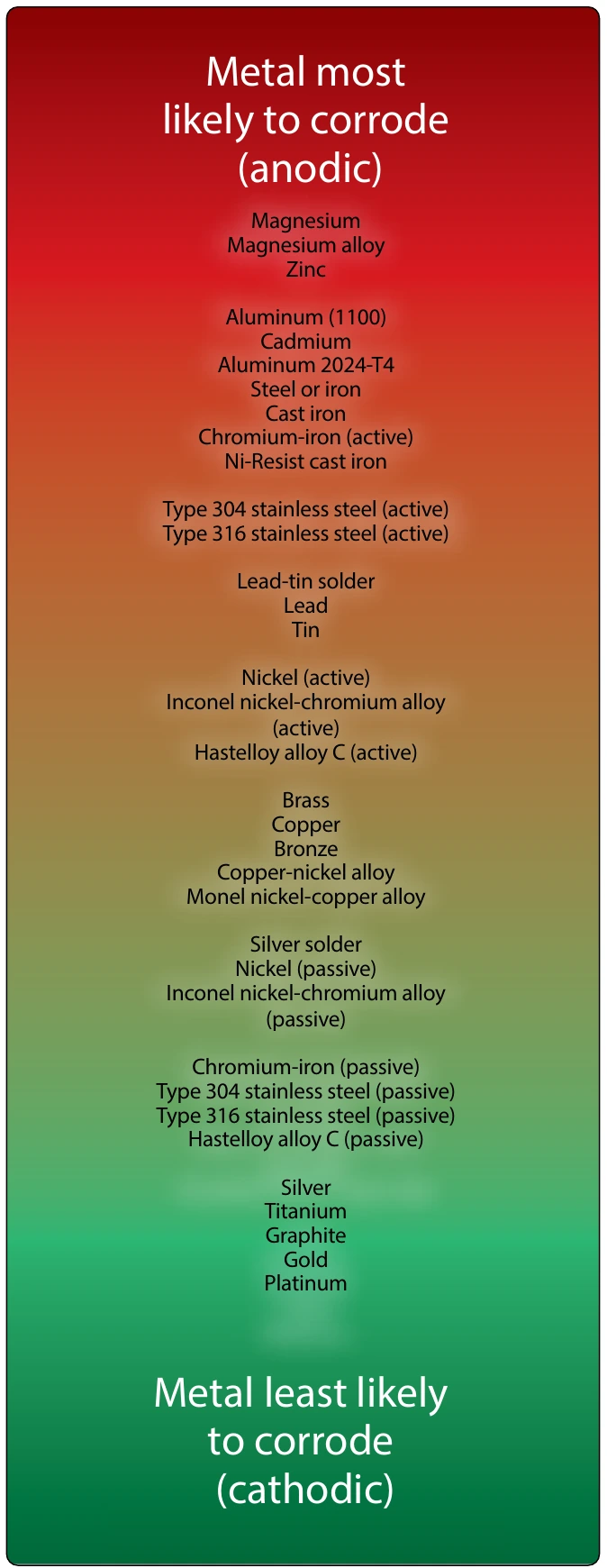 Figure 8-6. The galvanic series of metals and alloys.