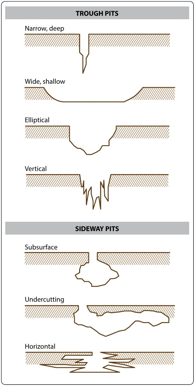Figure 8-9. Types of pitting corrosion.