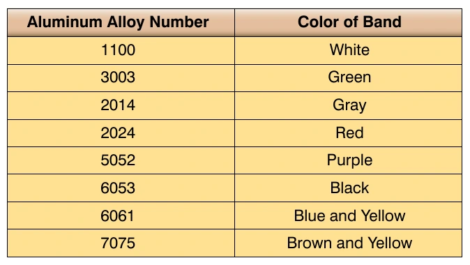 Figure 9-1. Painted color codes used to identify aluminum alloy tubing.
