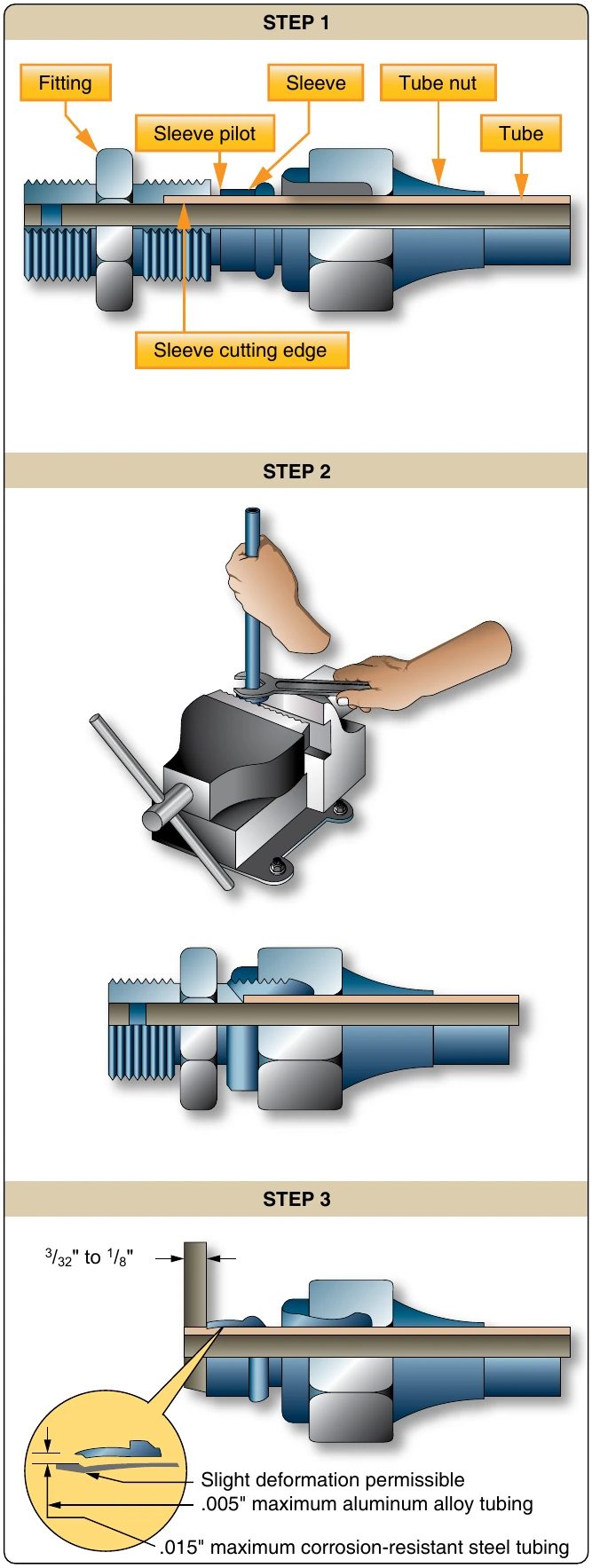 Figure 9-14. Presetting flareless tube assembly.