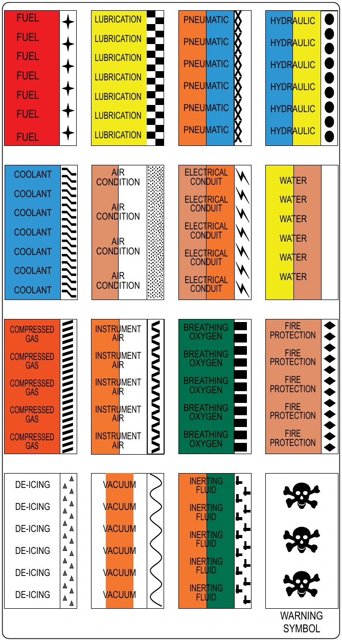 Figure 9-16. Identification of aircraft fluid lines.