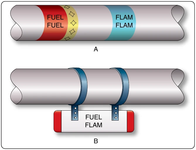 Figure 9-17. Fluid line identification using: tape and decals (A) and metal tags (B).
