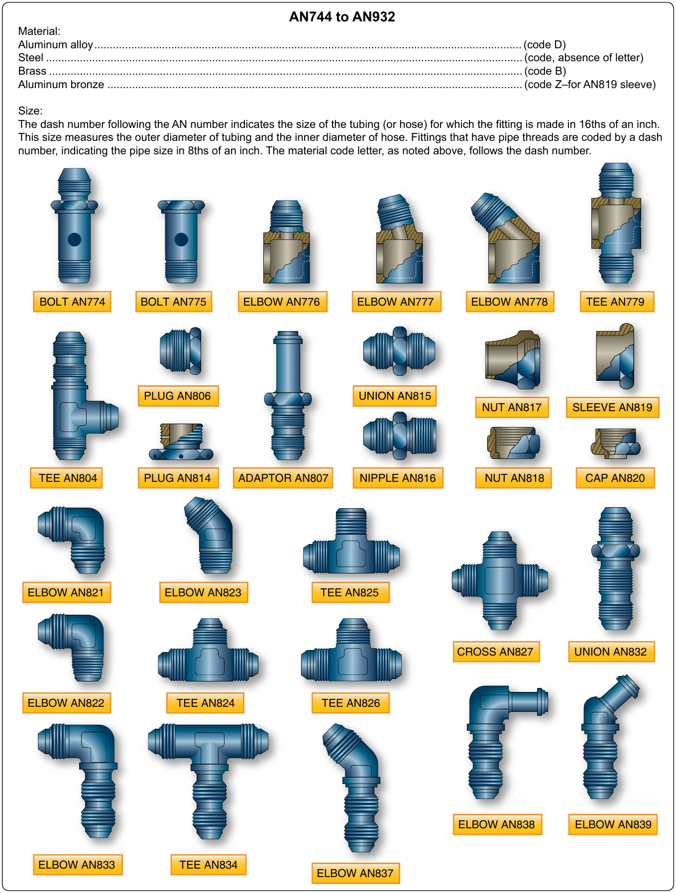 Figure 9-19. AN standard fittings.