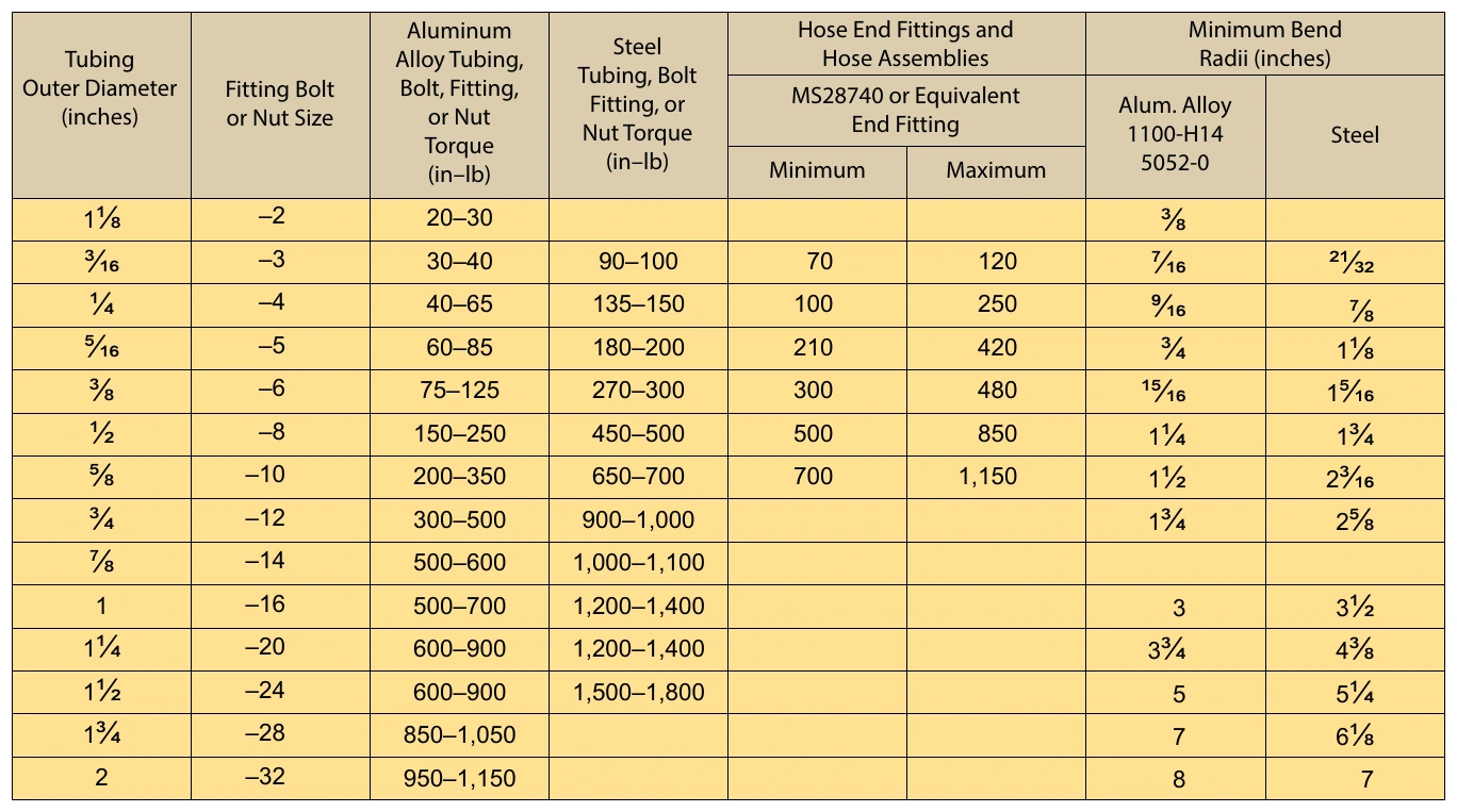 Figure 9-20. Flared fitting data.