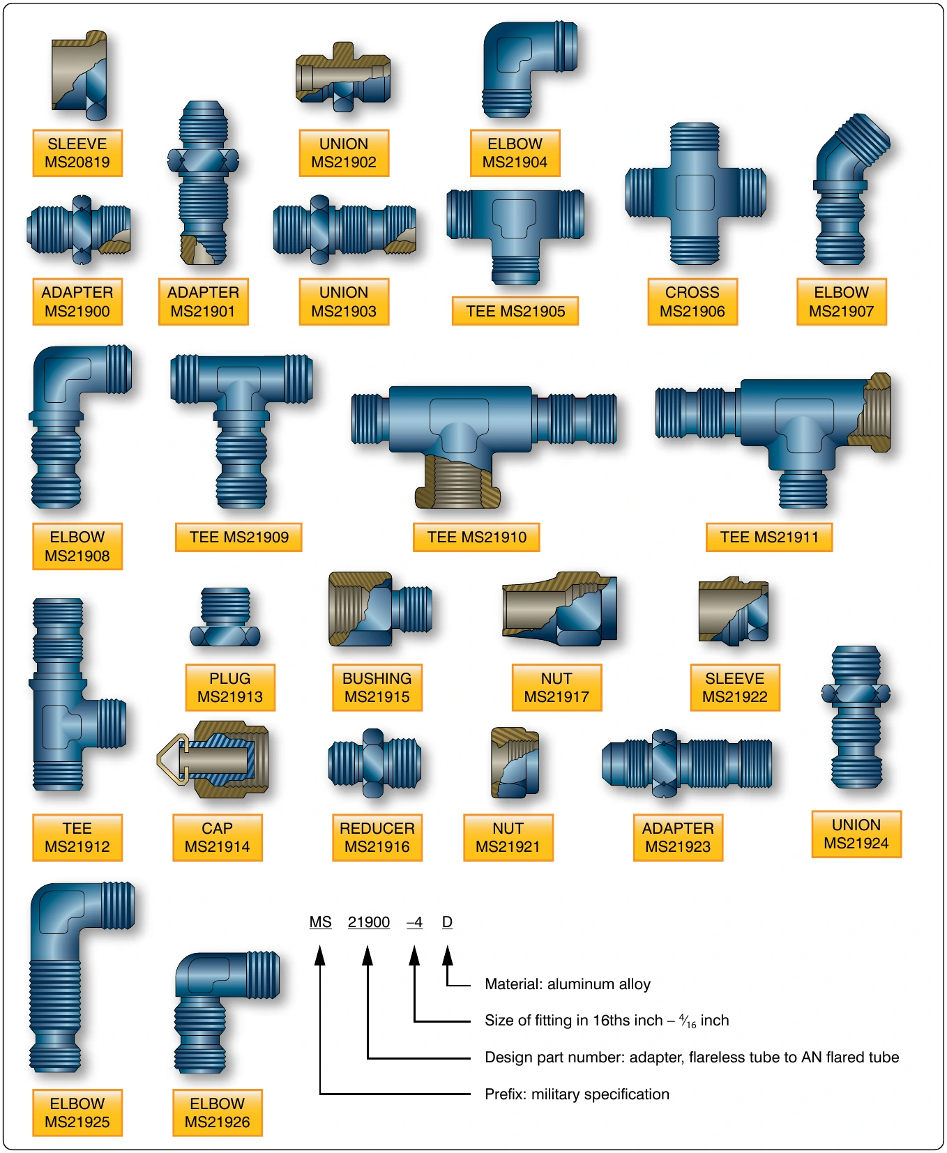 Figure 9-22. Typical MS flareless tube fittings.